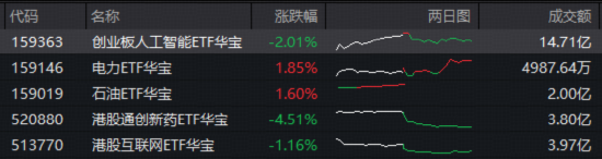 放量回调！电力、石油逆市崛起，159146强势吸金，华宝基金石油ETF首秀收红！港股通创新药突遭重挫-313啦实用网