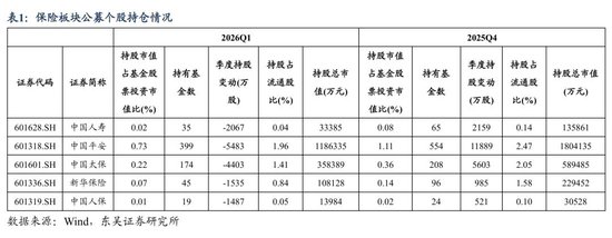 投资承压拖累险企一季度业绩？公募最新调仓动作：上市险企均遭减持-313啦实用网