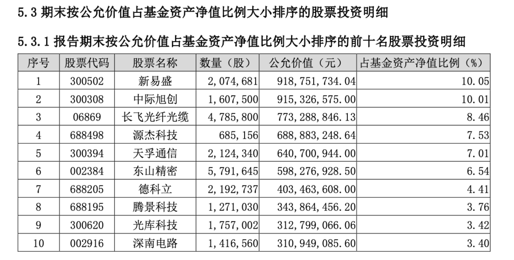 公募一季度这样调仓：一边抛港股避险 一边抢通信“追光”-313啦实用网