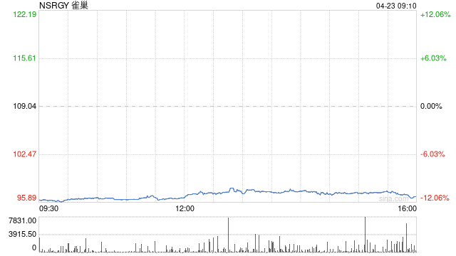 雀巢在战略重组之际公布销售额下滑-313啦实用网