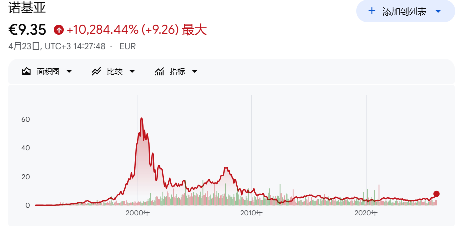 诺基亚华丽转身！AI云业务爆发，Q1经营利润大增54%，股价创十六年来新高-313啦实用网