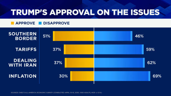 全美经济调查：特朗普整体及经济支持率跌至两任期最低