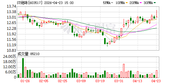 “鸭脖大王”绝味食品上市9年首亏：补税3.4亿，门店减少，跨界开超市卖快餐-313啦实用网