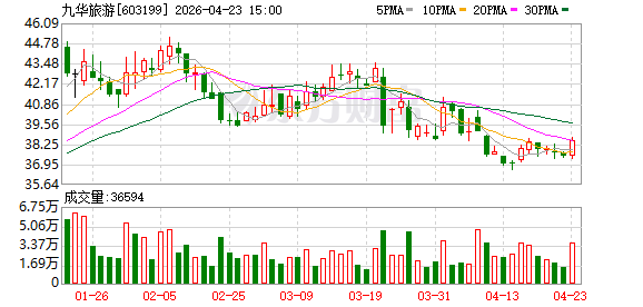 九华旅游2026年一季度净利润6955.7万元-313啦实用网