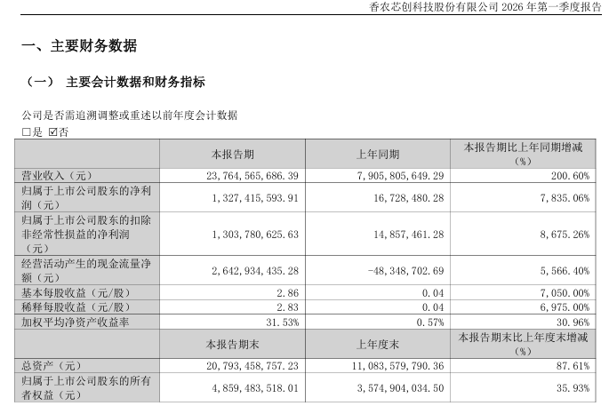 储存芯片大牛股，净利暴增7835％-313啦实用网