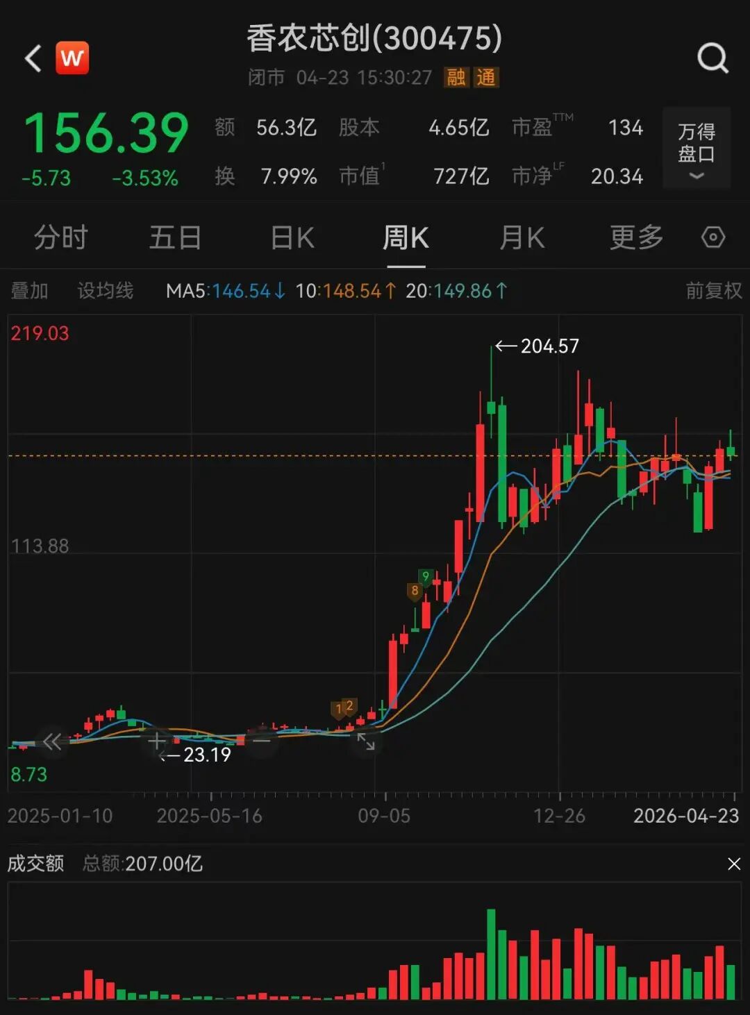 储存芯片大牛股，净利暴增7835％