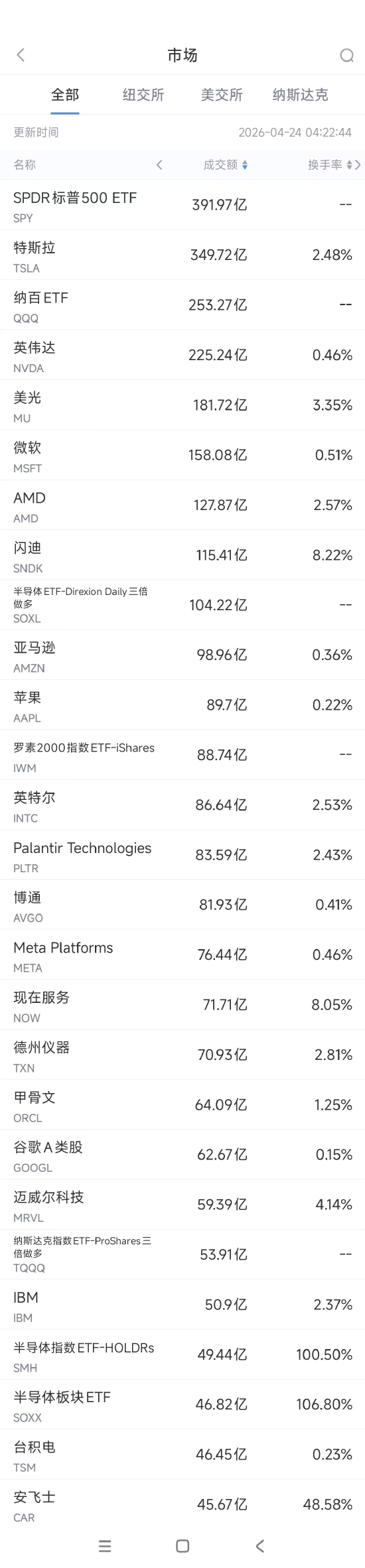 4月24日美股成交额前20：传特斯拉或将SpaceX合并-313啦实用网