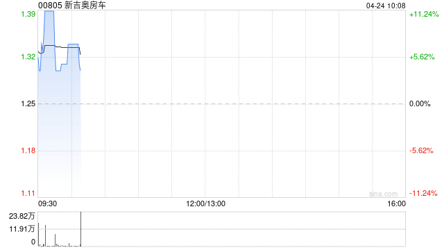 新吉奥房车于4月24日上午起复牌-313啦实用网