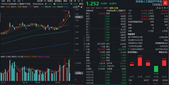 业绩不及预期？新易盛跳水杀跌9%，高“光”创业板人工智能ETF（159363）大跌4%，资金大举抢筹！-313啦实用网