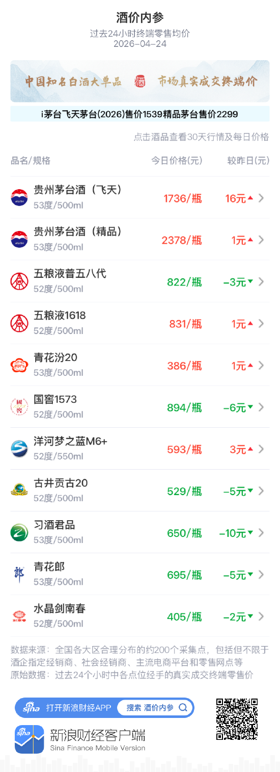 酒价内参4月24日价格发布：精品茅台小幅上涨1元-313啦实用网