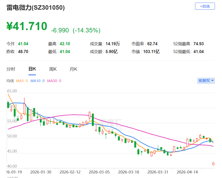 A股异动丨Q1业绩由盈转亏，雷电微力大跌超14%-313啦实用网