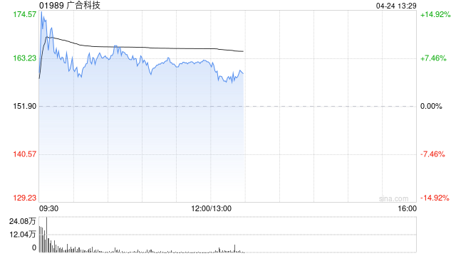 广合科技盘中涨超15% 预计第一季度净利润同比增长58%至66%-313啦实用网