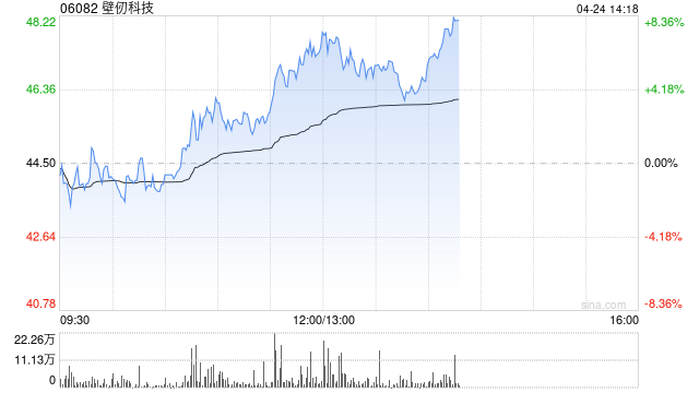 壁仞科技午后涨超5% 公司GPU产品适配国内多家大模型-313啦实用网