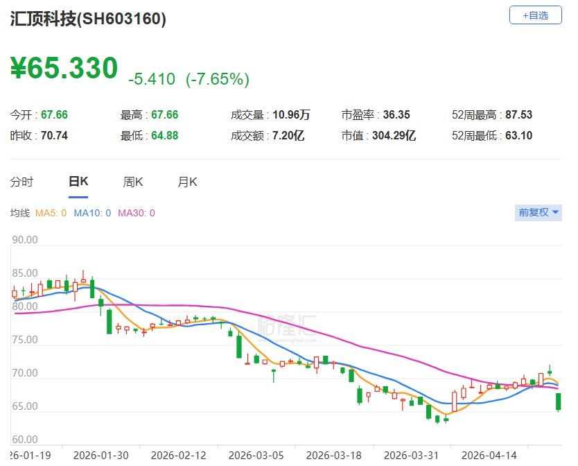 A股异动丨汇顶科技跌逾7%，Q1净利同比下降四成-313啦实用网