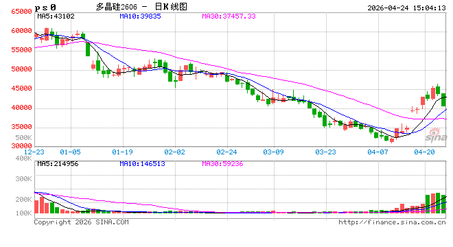 快讯：多晶硅主力合约触及跌停，跌幅为9%，现报40655元/吨