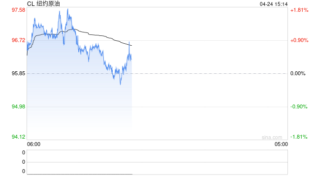 伊朗冲突致海湾1450万桶/日原油停产，支撑油价中枢上移