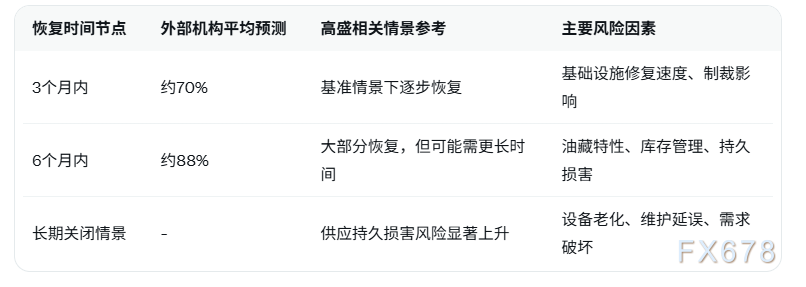 伊朗冲突致海湾1450万桶/日原油停产，支撑油价中枢上移