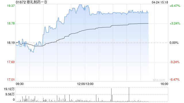 歌礼制药-B午前涨逾6% 核心管线ASC30即将启动III期注册临床-313啦实用网