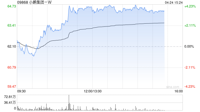 小鹏汽车-W午后涨近4% 公司计划今年起扩大海外生产-313啦实用网