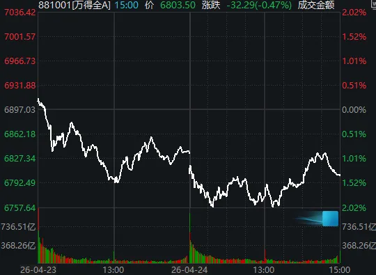 周五午后，A股画风有变-313啦实用网