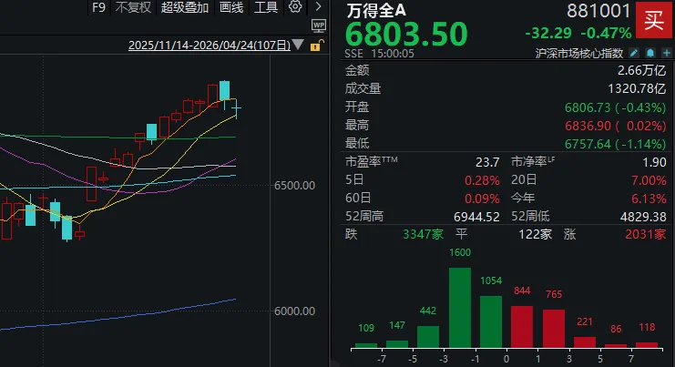 周五午后，A股画风有变