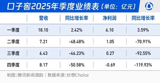 口子窖创始人刘安省套现十亿移居上海 董事长徐进再降薪百万-313啦实用网