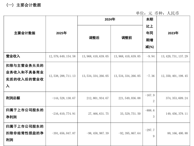 突发！000716、600810，被证监会立案