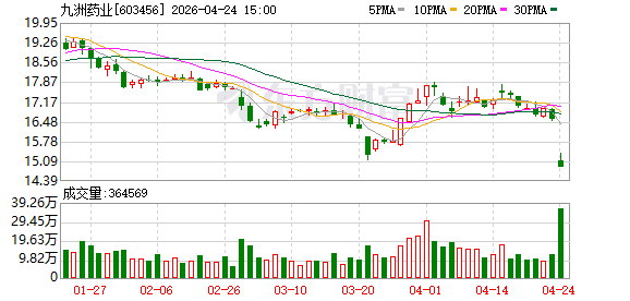 九洲药业：新签CDMO订单价格整体稳定-313啦实用网
