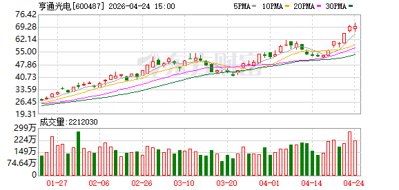 亨通光电：一季度净利润同比增长98.53%-313啦实用网