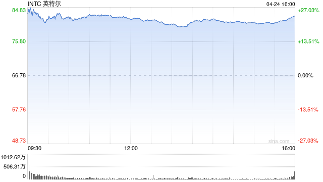 创1987年以来最大单日涨幅 英特尔周五暴涨24%-313啦实用网