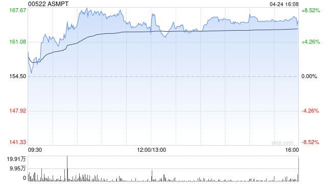 瑞银：ASMPT重申“买入”评级 目标价升至200港元-313啦实用网