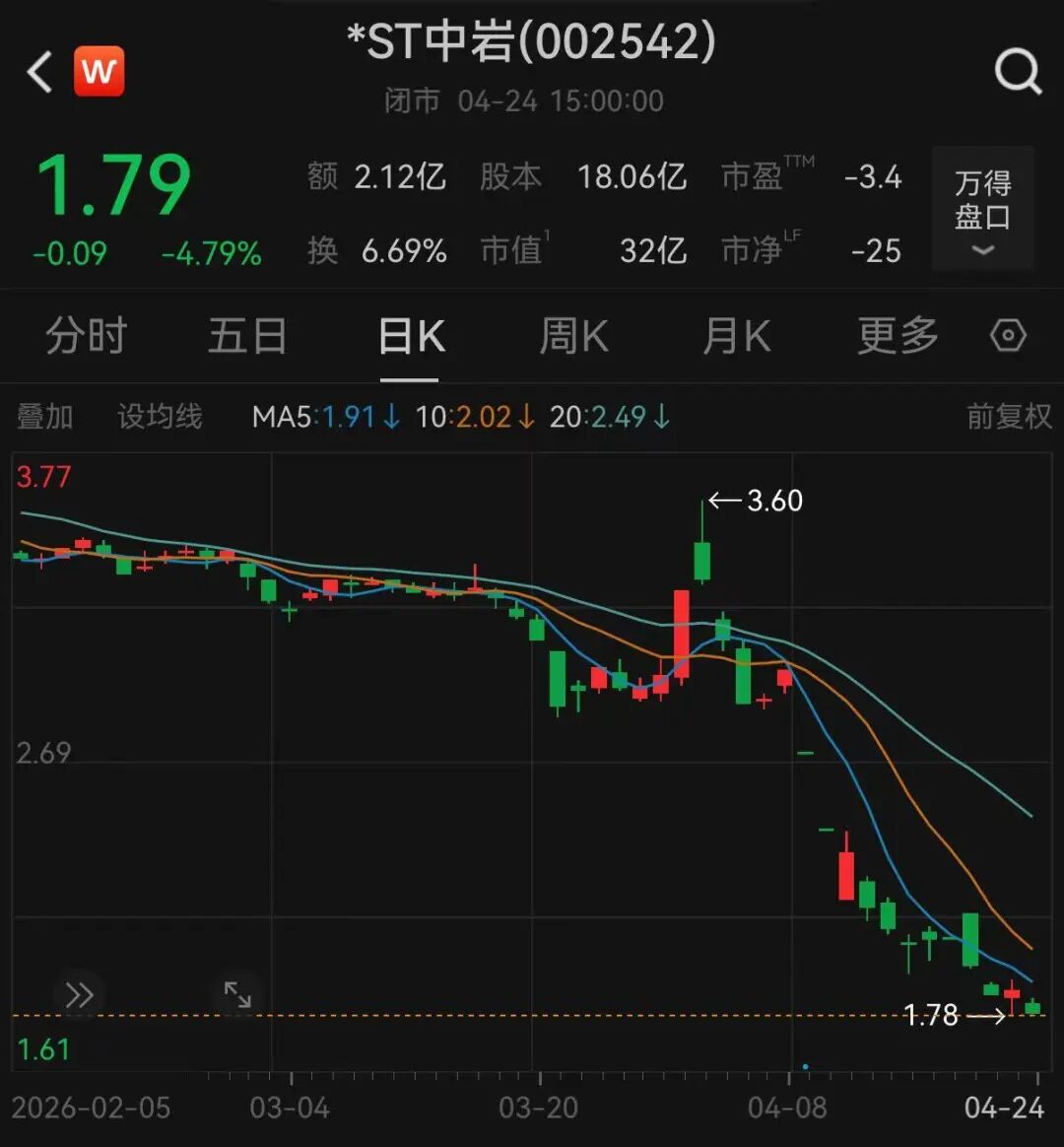 “你们的回答都是复制粘贴吗？”股价持续下跌，股民追问*ST中岩-313啦实用网