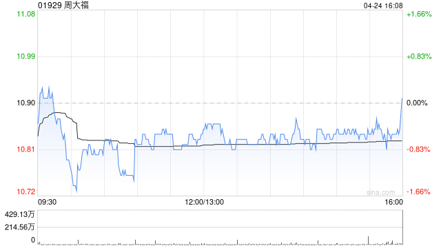 美银证券：周大福维持“中性”评级 目标价13.1港元-313啦实用网