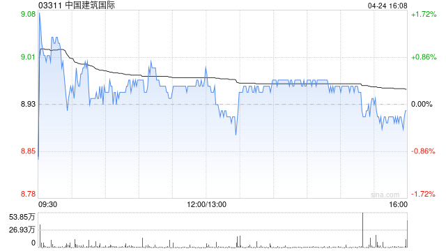 瑞银：中国建筑国际维持“买入”评级 目标价下调至11.5港元-313啦实用网