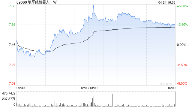 里昂：地平线机器人-W维持“跑赢大市”评级 目标价11港元-313啦实用网