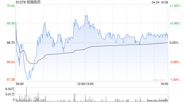花旗：恒瑞医药给予“买入”评级 目标价134港元-313啦实用网