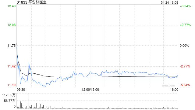 大摩：平安好医生给予“与大市同步”评级 目标价16.8港元-313啦实用网