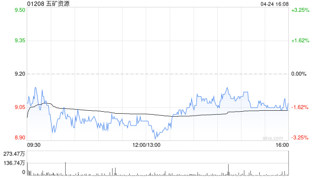中银国际：五矿资源重申“买入”评级 目标价升至10.71港元-313啦实用网