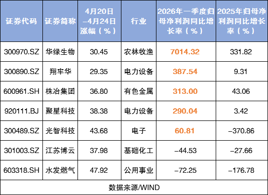 A股一周20大牛股出炉：最牛股涨近95%，电子股、基础化工股霸屏-313啦实用网