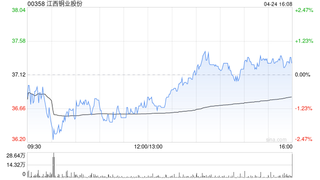 花旗：江西铜业股份维持“买入”评级 目标价降至49.5港元-313啦实用网