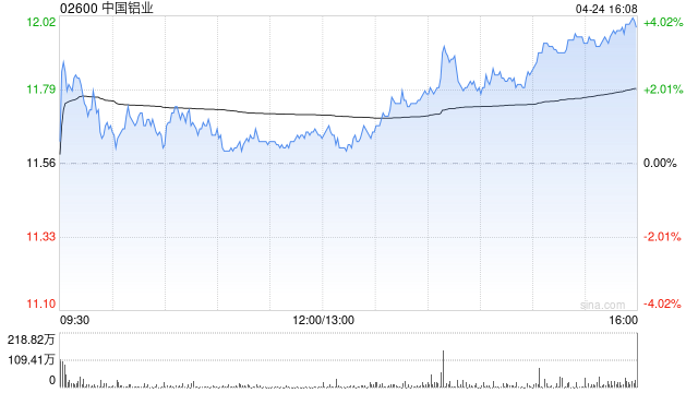 花旗：中国铝业维持“买入”评级 目标价为15.94港元-313啦实用网