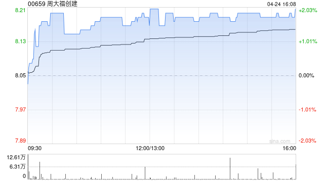 花旗：周大福创建首予“买入”评级 目标价10.6港元-313啦实用网