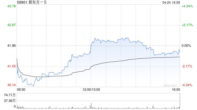 大和：新东方-S重申“买入”评级 目标价升至60港元-313啦实用网