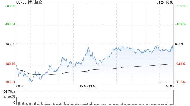 高盛：腾讯控股维持“买入”评级 目标价700港元-313啦实用网