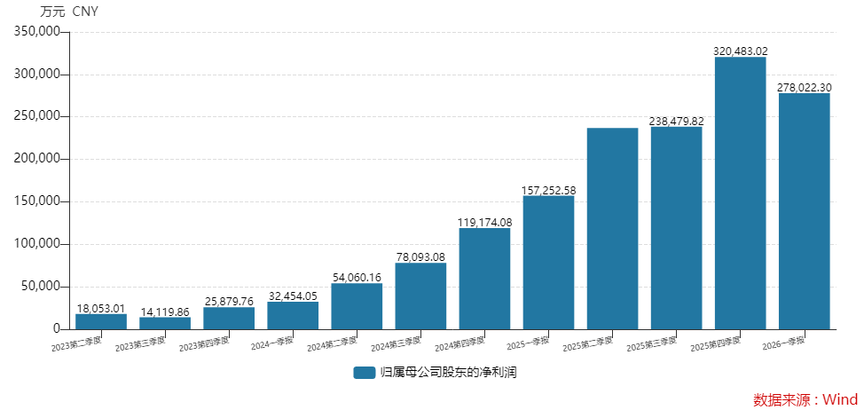 一季度利润环比下滑的新易盛带崩板块，“光”还在吗？-313啦实用网