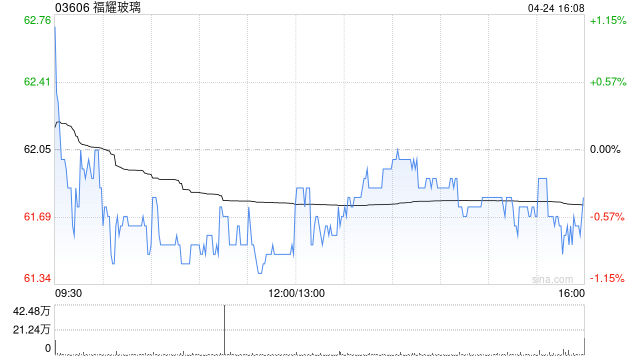 高盛：福耀玻璃维持“买入”评级 目标价73港元-313啦实用网
