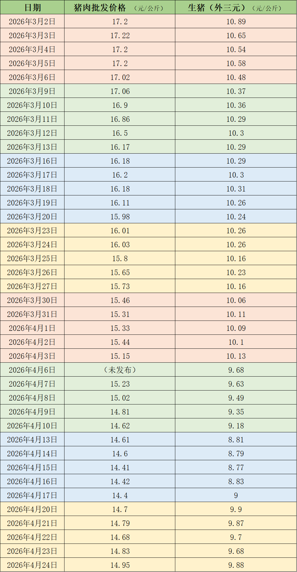 价格周报｜本周猪价反弹，机构称市场底部或已探明-313啦实用网