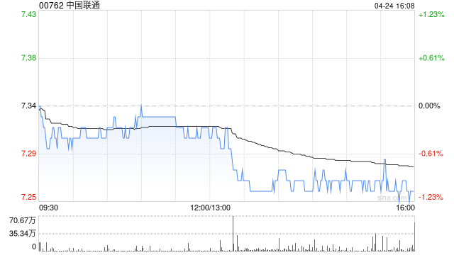 中银国际：中国联通重申“买入”评级 目标价降至9.55港元-313啦实用网