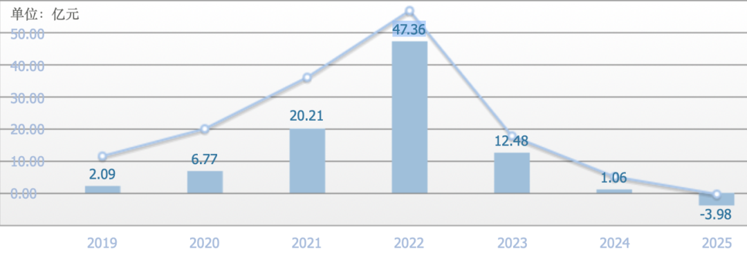 首富钟睒睒持股公司万泰生物业绩“过山车”：从年盈利47亿，到亏损4亿-313啦实用网