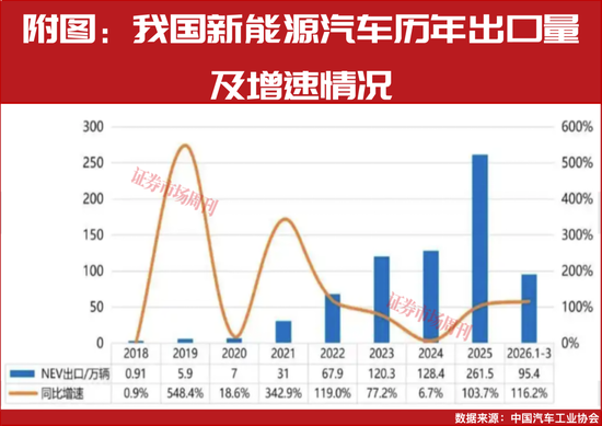 一季度新能源车出口大增！比亚迪、吉利领跑，中国车企加速“生态出海”-313啦实用网